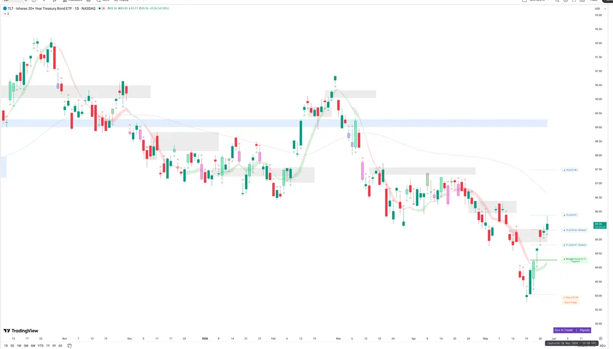 TLT — Signals + Liquidity