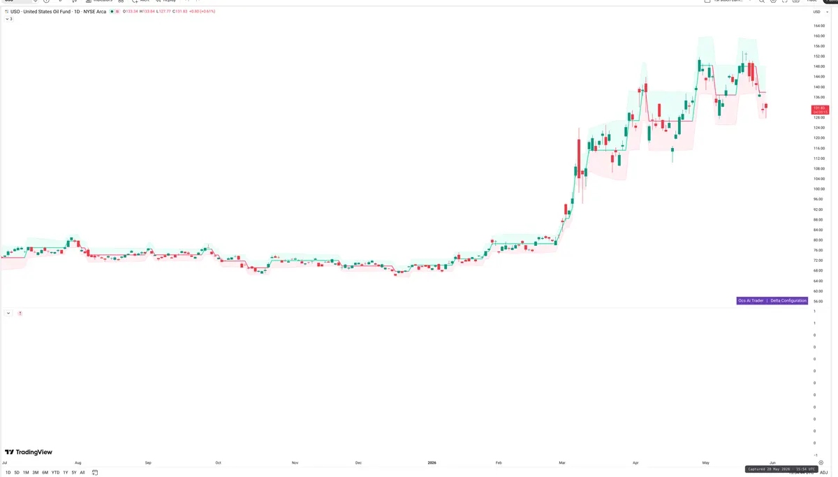 USO — Delta + Technical