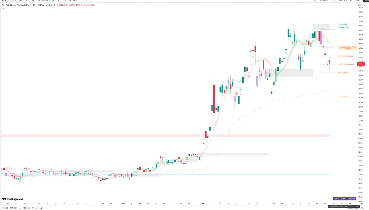 USO — Signals + Liquidity