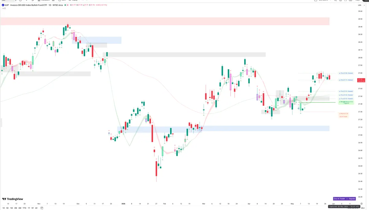 UUP — Signals + Liquidity