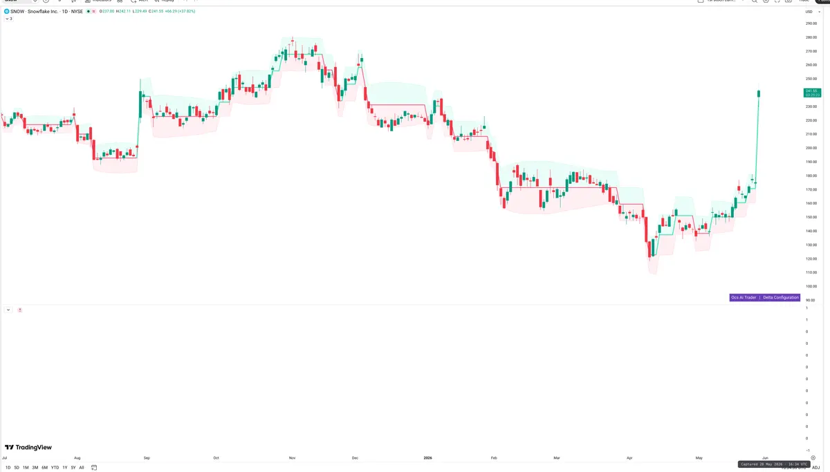 SNOW — Delta + Technical