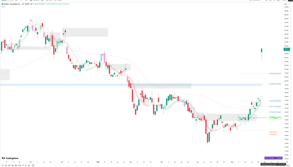 SNOW — Signals + Liquidity