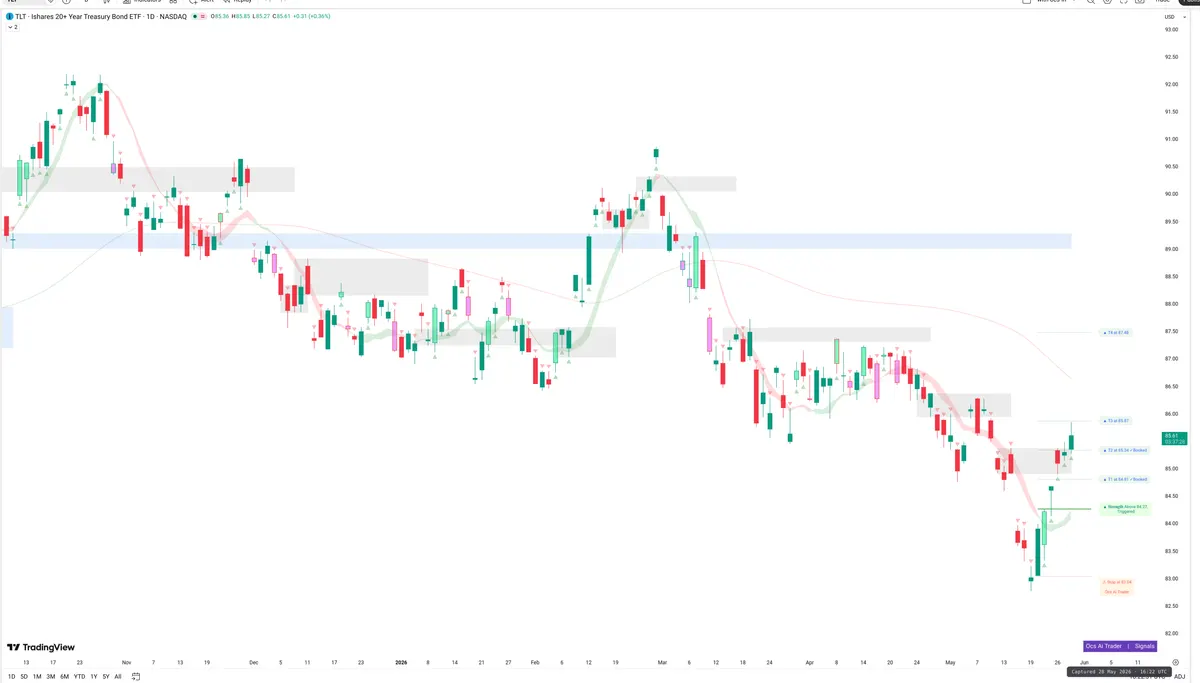 TLT — Signals + Liquidity