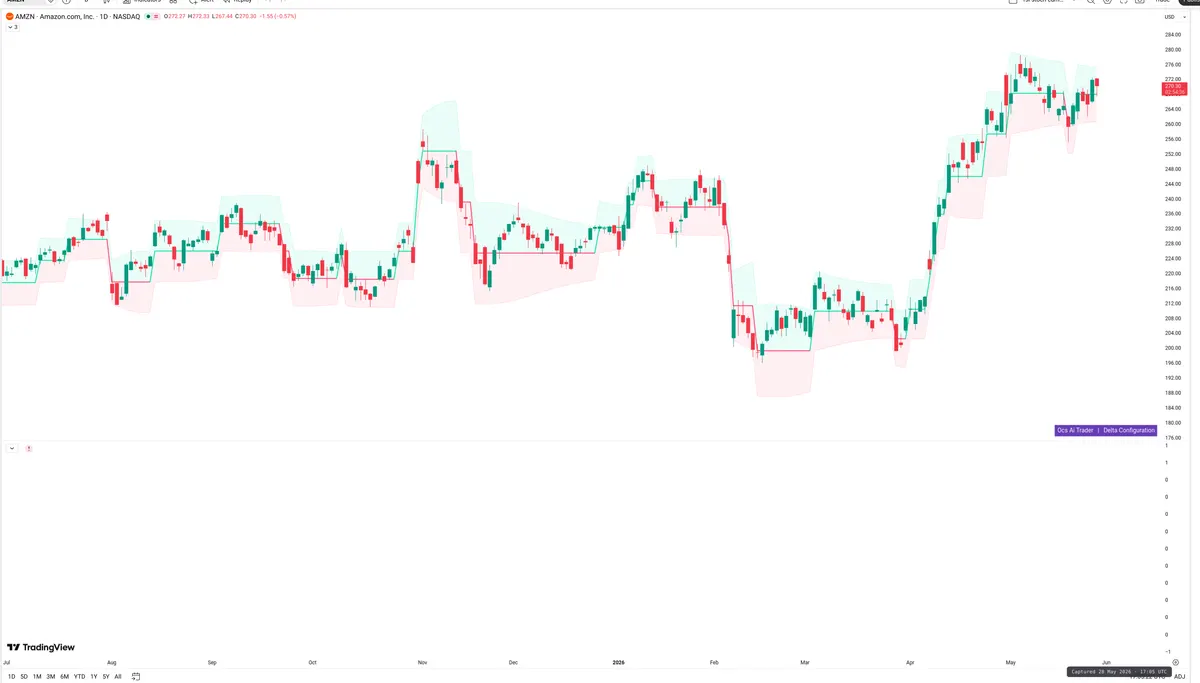AMZN — Delta + Technical