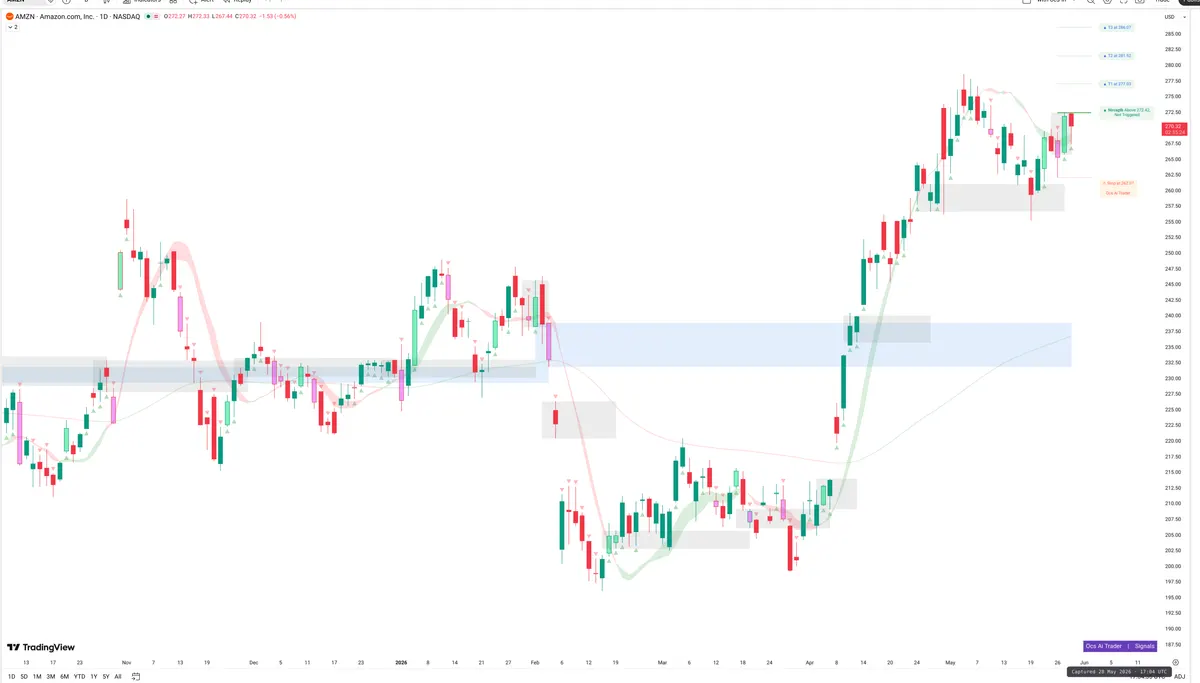AMZN — Signals + Liquidity