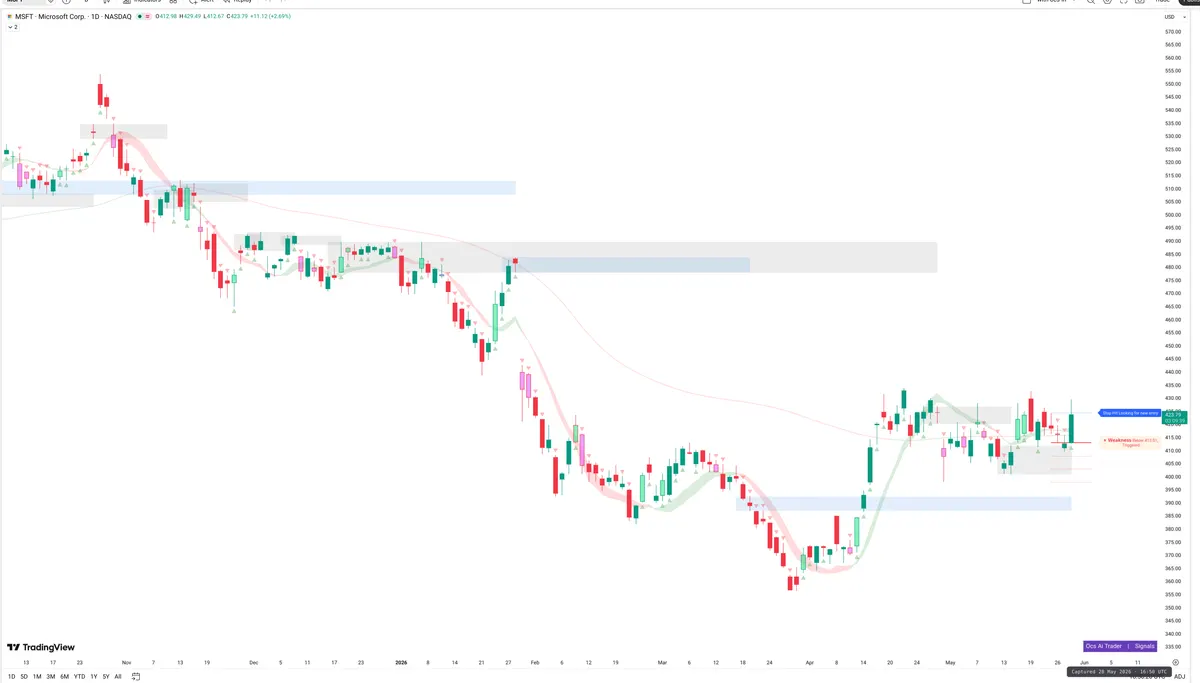 MSFT — Signals + Liquidity
