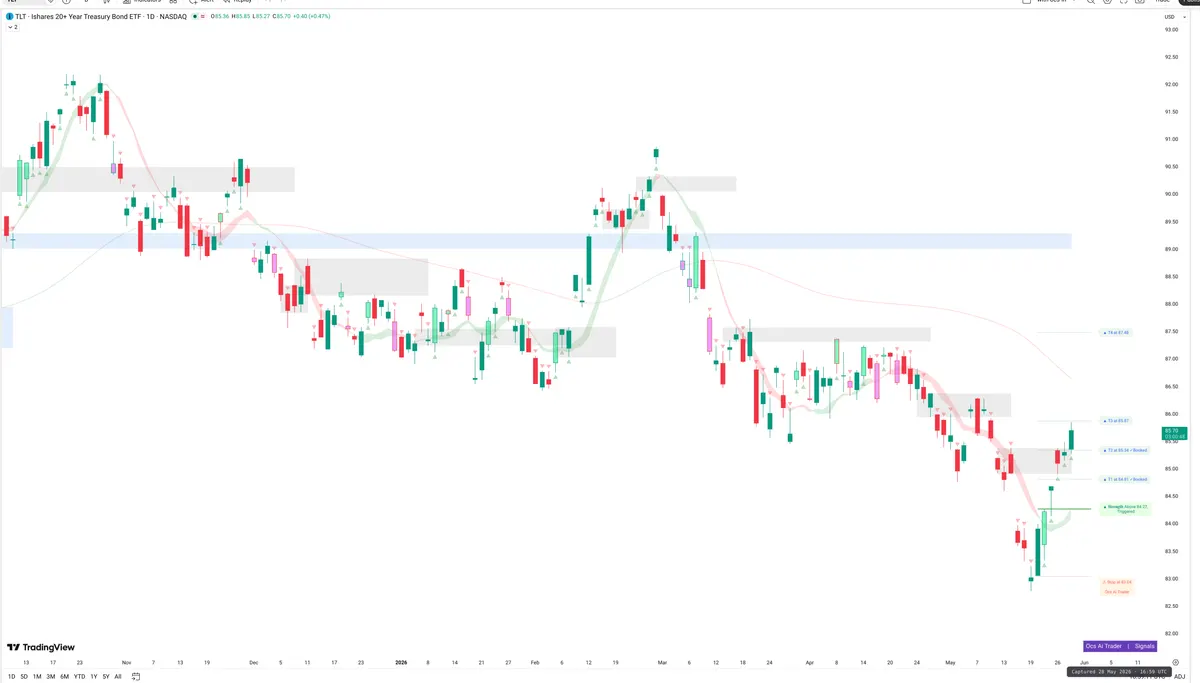 TLT — Signals + Liquidity
