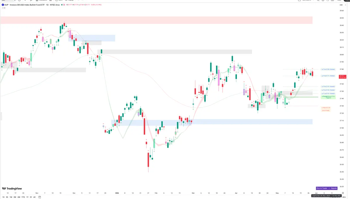 UUP — Signals + Liquidity