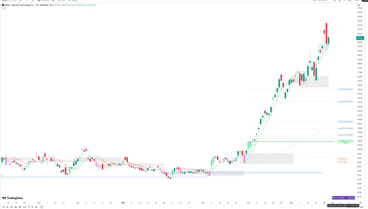 MRVL — Signals + Liquidity