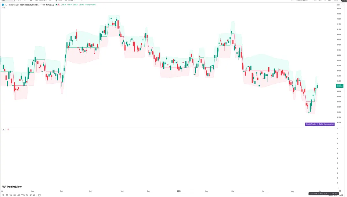 TLT — Delta + Technical