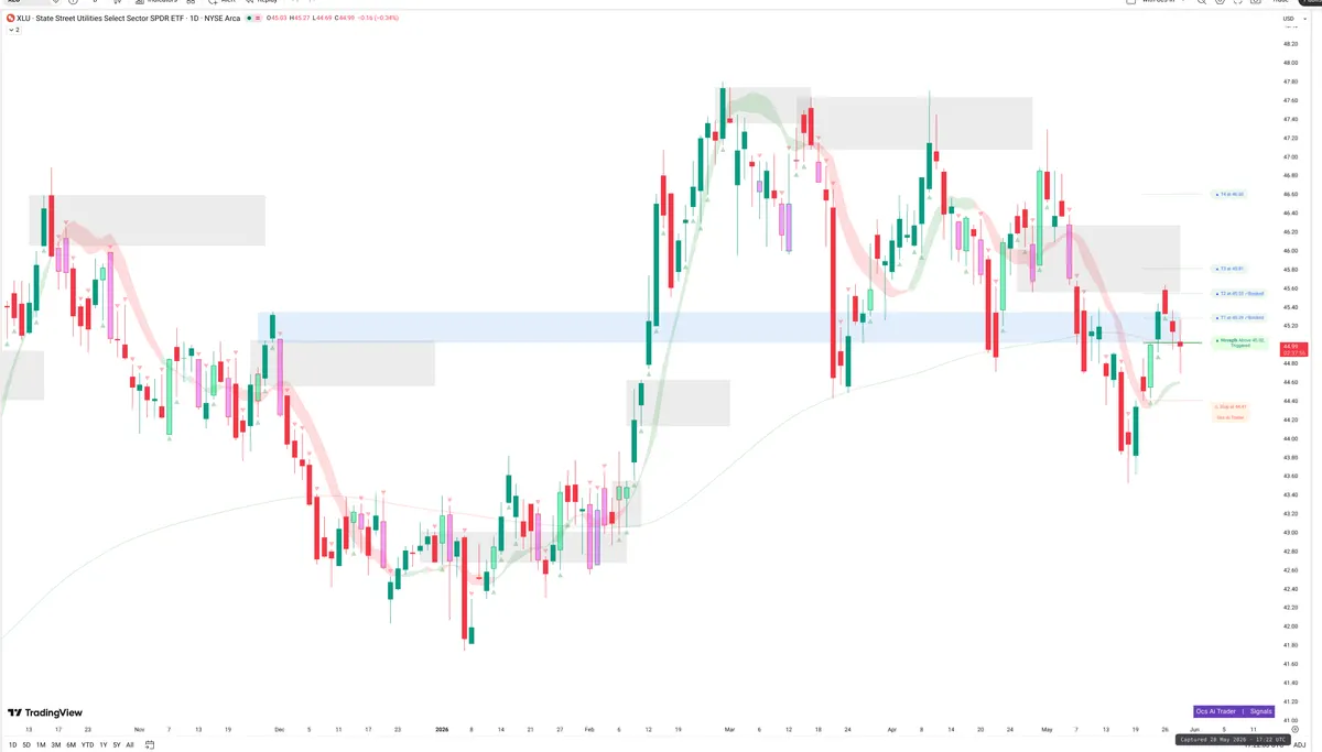 XLU — Signals + Liquidity