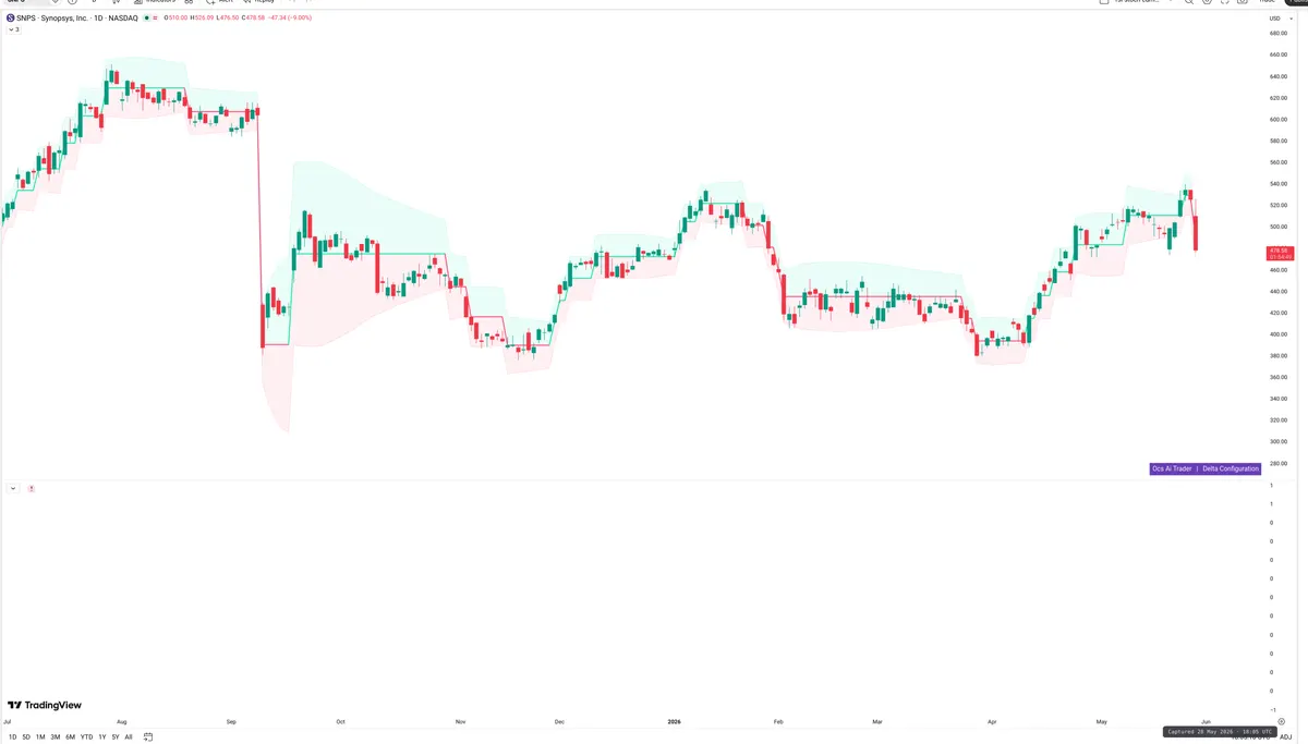 SNPS — Delta + Technical