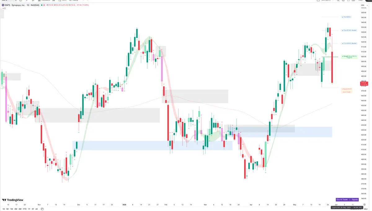 SNPS — Signals + Liquidity