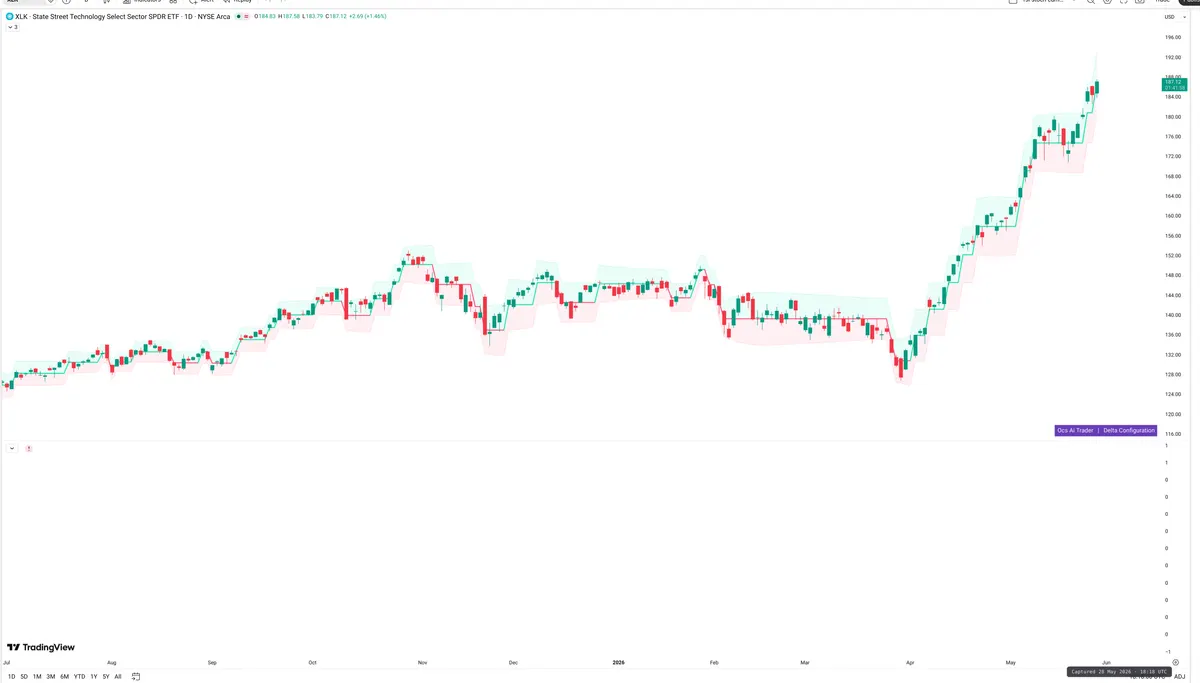 XLK — Delta + Technical