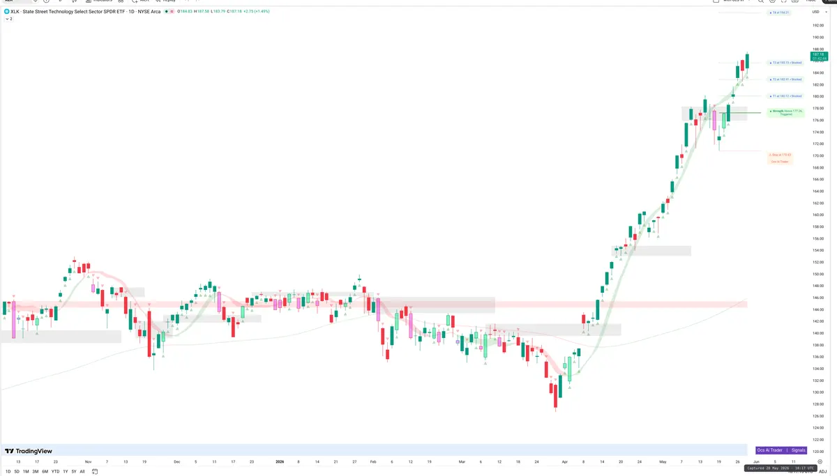 XLK — Signals + Liquidity