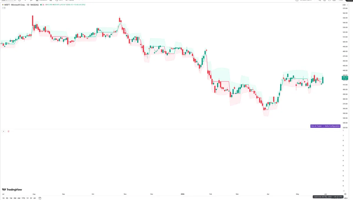 MSFT — Delta + Technical