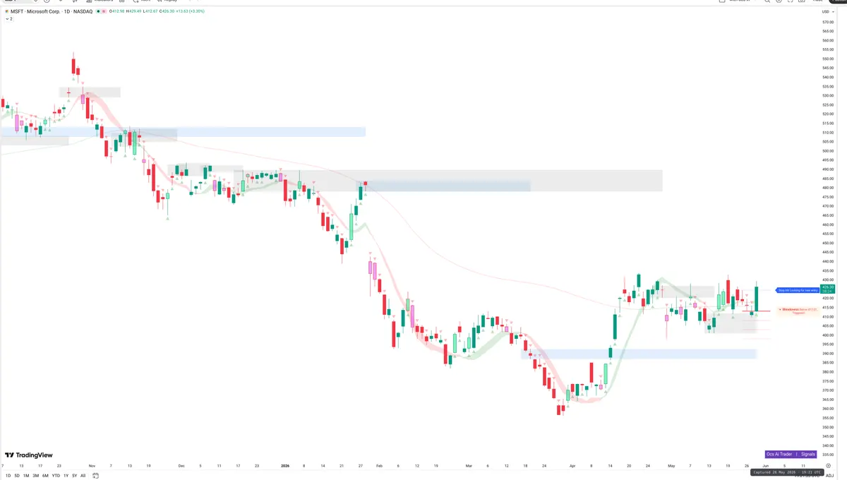MSFT — Signals + Liquidity