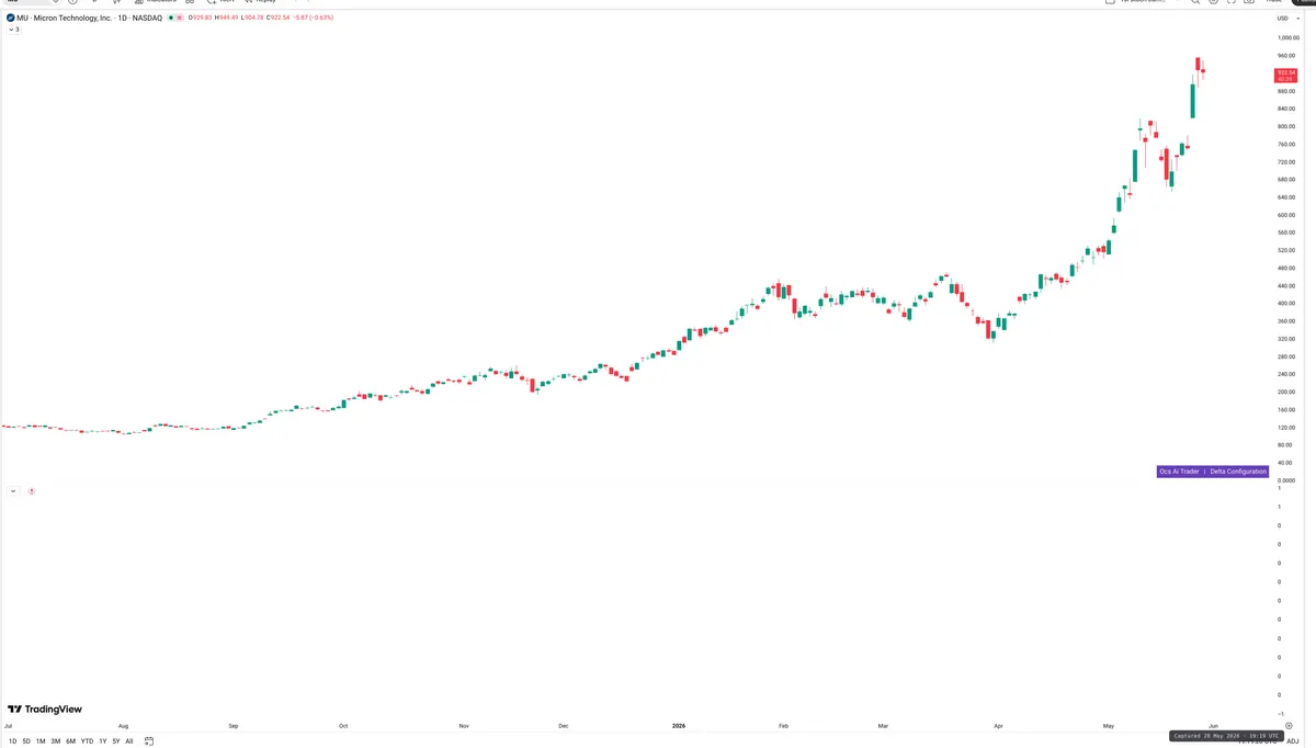 MU — Delta + Technical