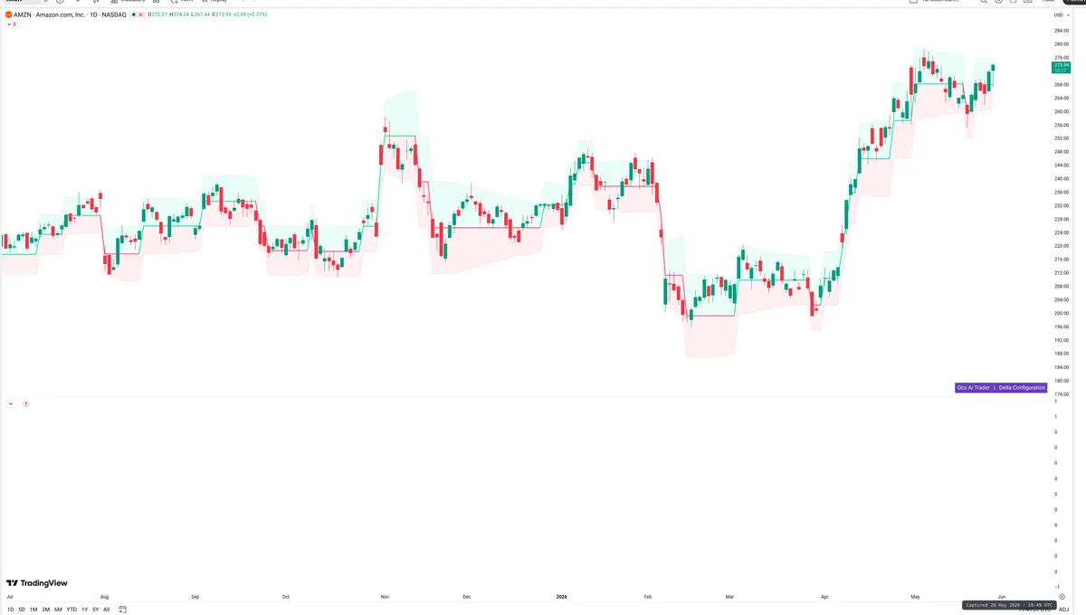 AMZN — Delta + Technical