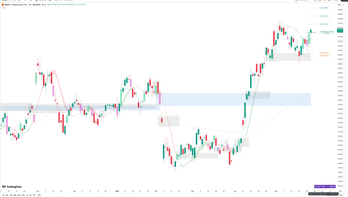 AMZN — Signals + Liquidity