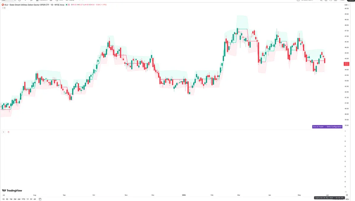 XLU — Delta + Technical