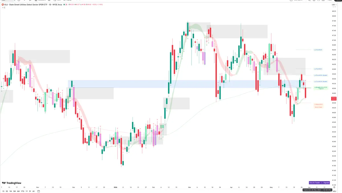 XLU — Signals + Liquidity