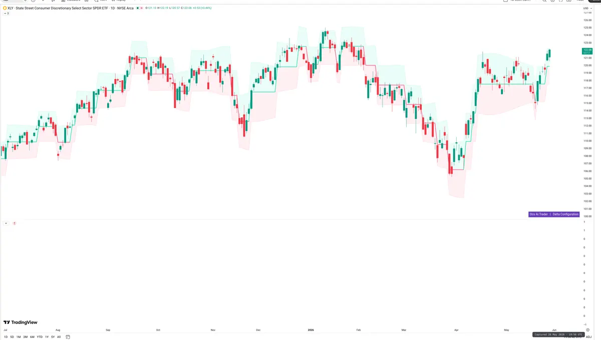XLY — Delta + Technical