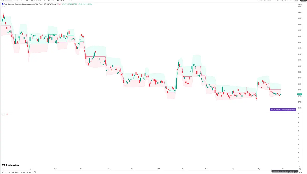 FXY — Delta + Technical