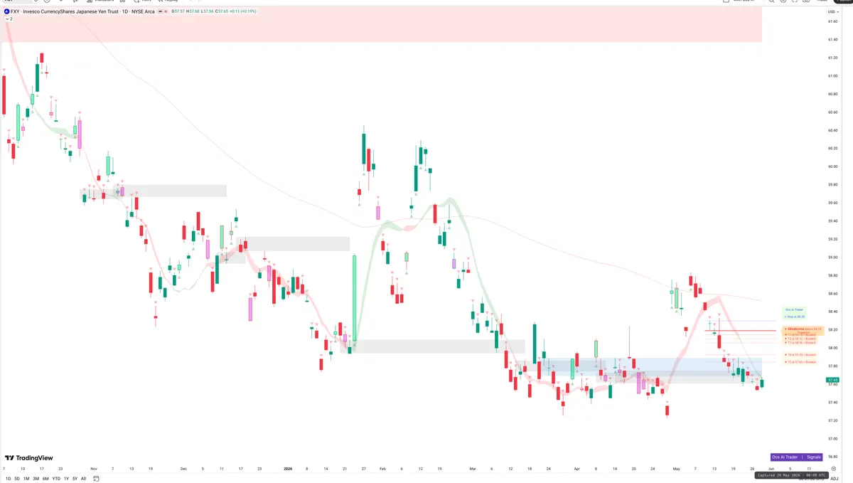 FXY — Signals + Liquidity
