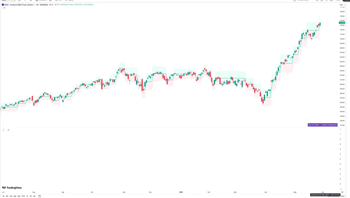QQQ — Delta + Technical