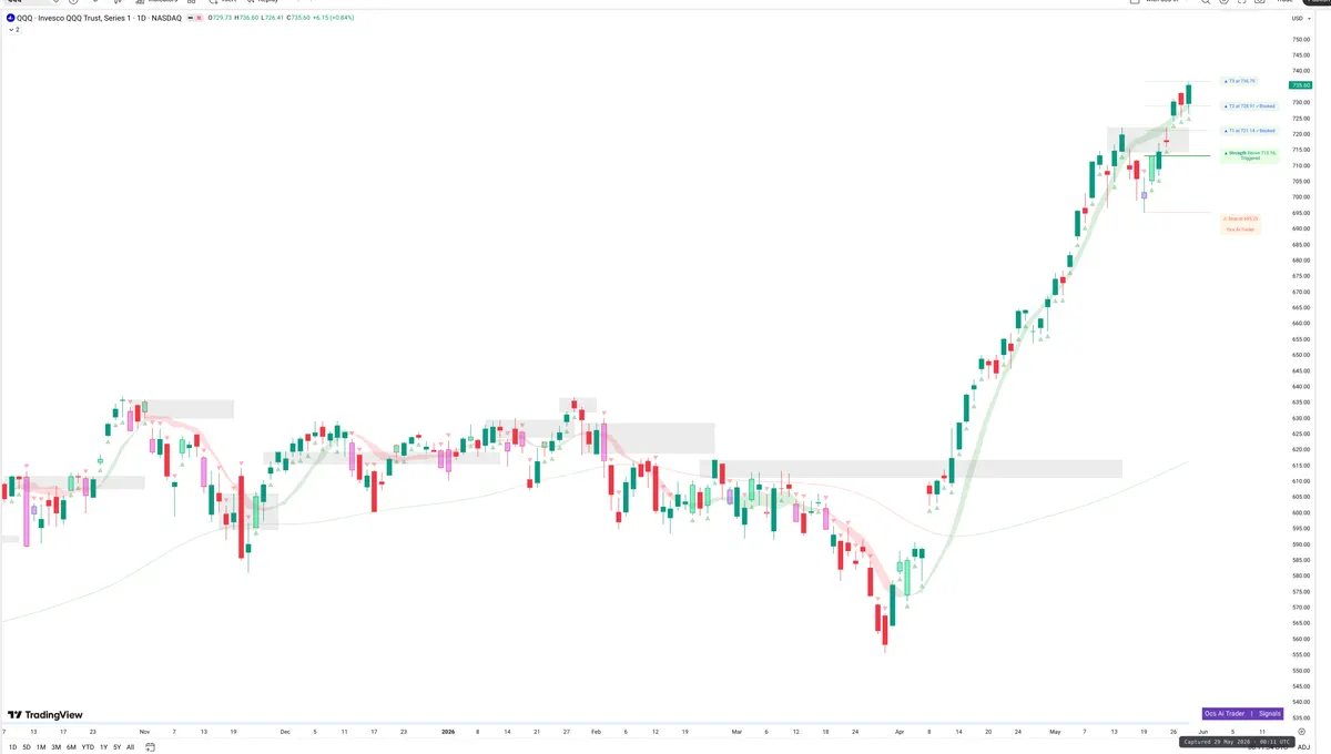 QQQ — Signals + Liquidity