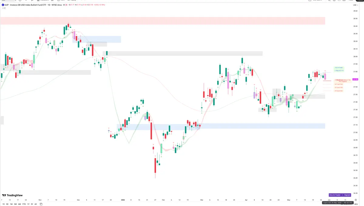 UUP — Signals + Liquidity