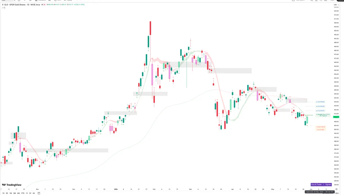 GLD — Signals + Liquidity