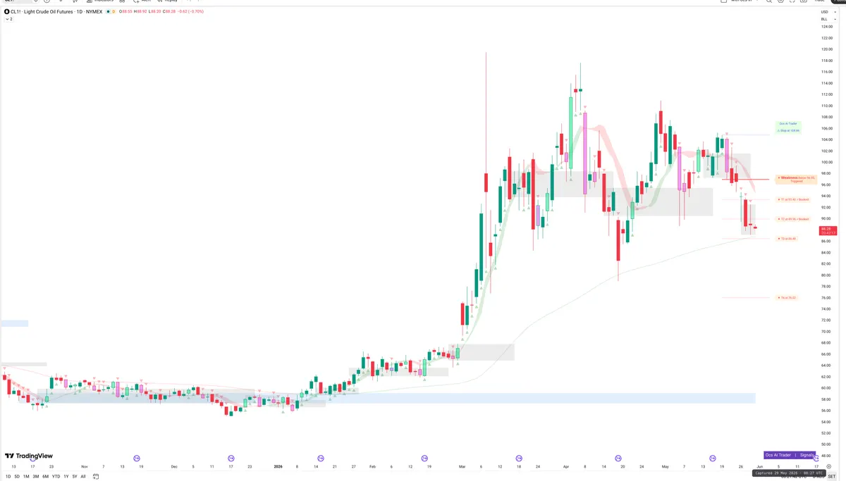 CL=F — Signals + Liquidity