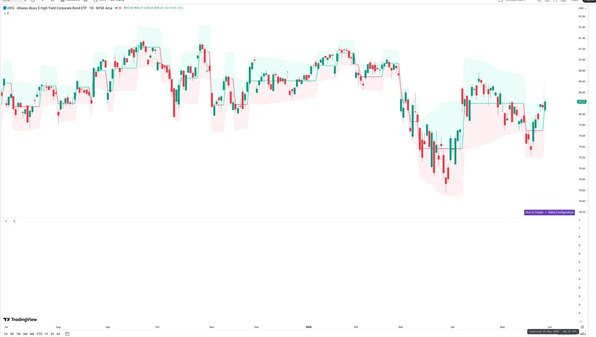HYG — Delta + Technical