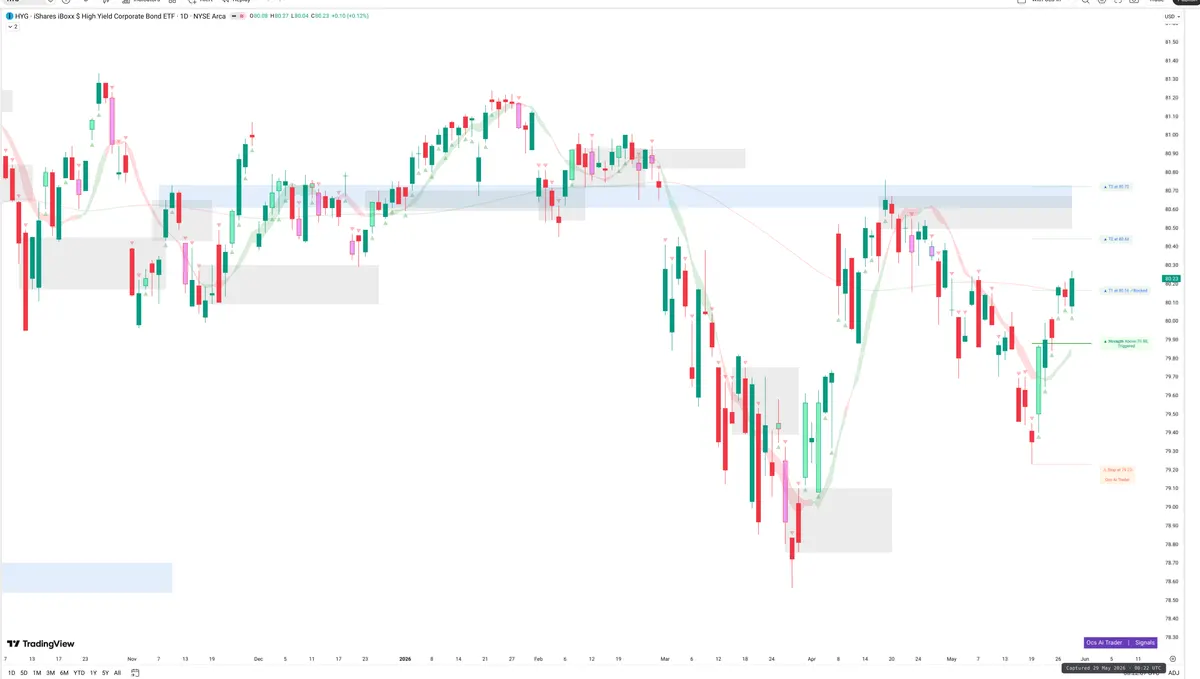 HYG — Signals + Liquidity