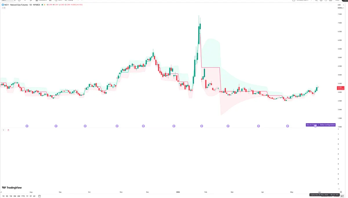 NG=F — Delta + Technical