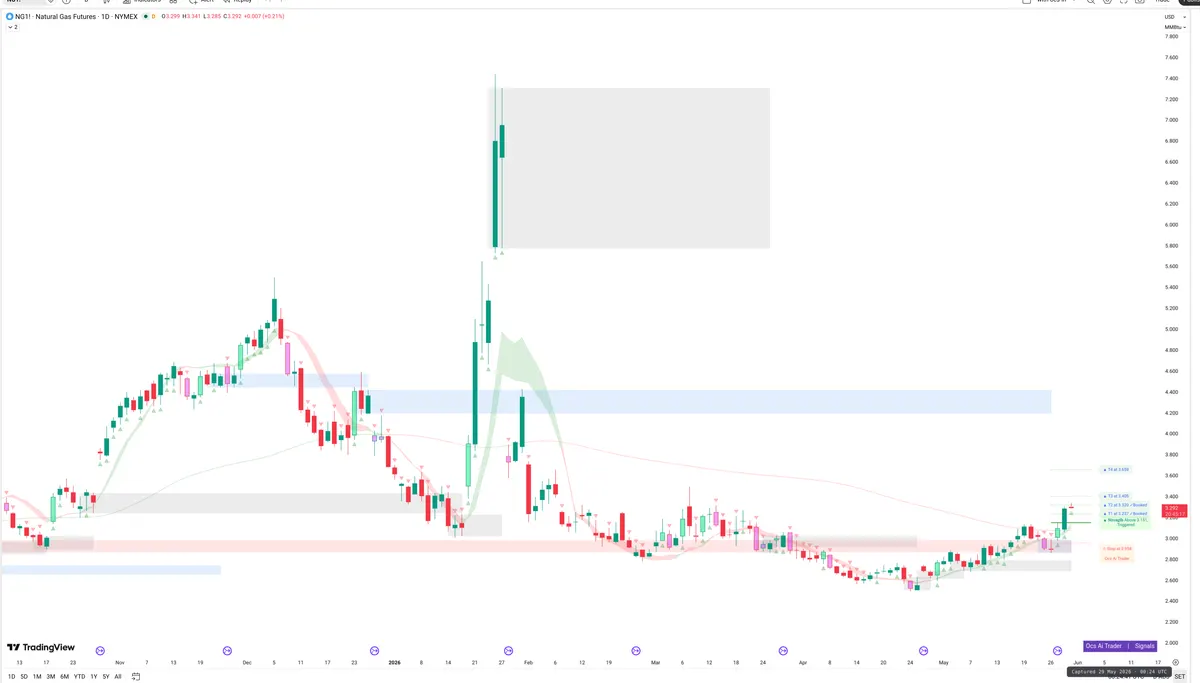 NG=F — Signals + Liquidity