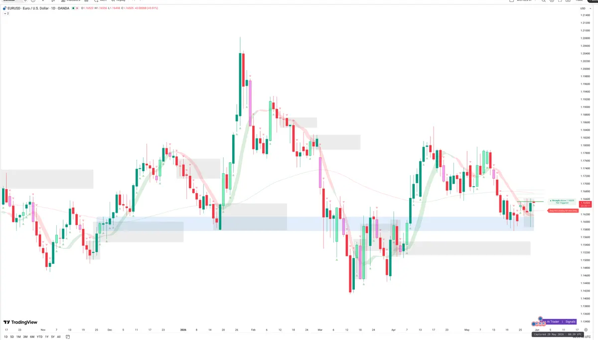 EURUSD — Signals + Liquidity