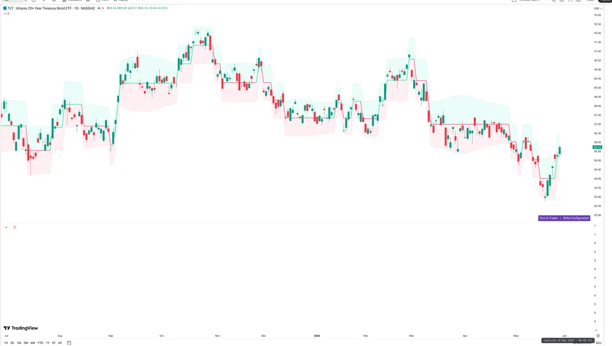 TLT — Delta + Technical