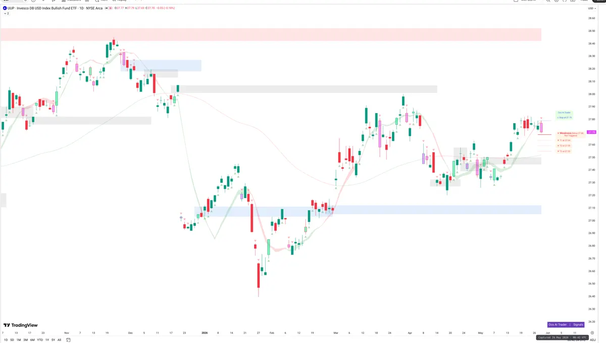 UUP — Signals + Liquidity