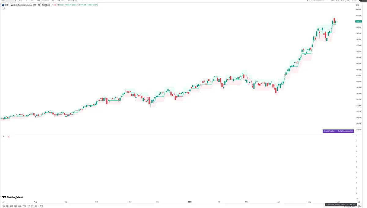 SMH — Delta + Technical