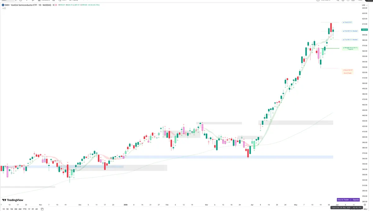 SMH — Signals + Liquidity