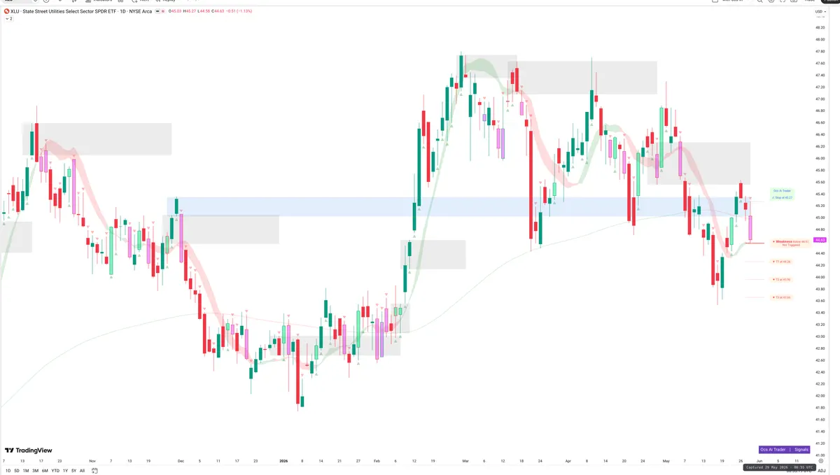XLU — Signals + Liquidity