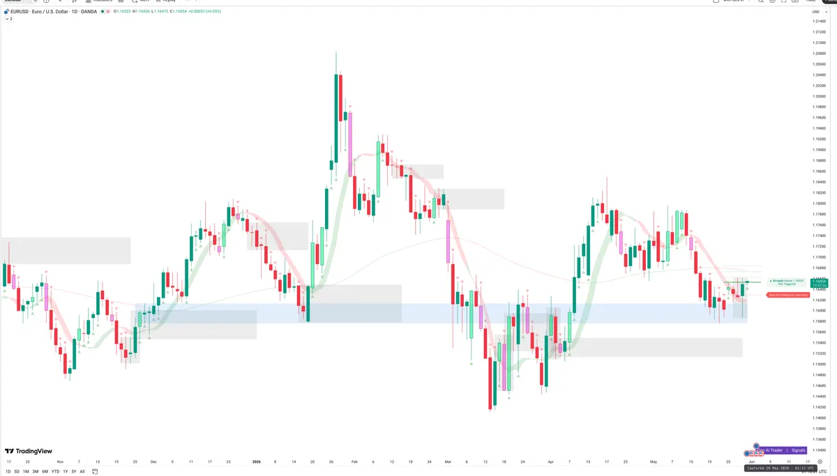 EURUSD — Signals + Liquidity