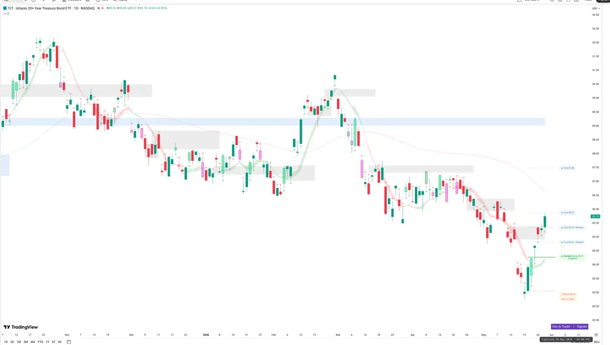 TLT — Signals + Liquidity