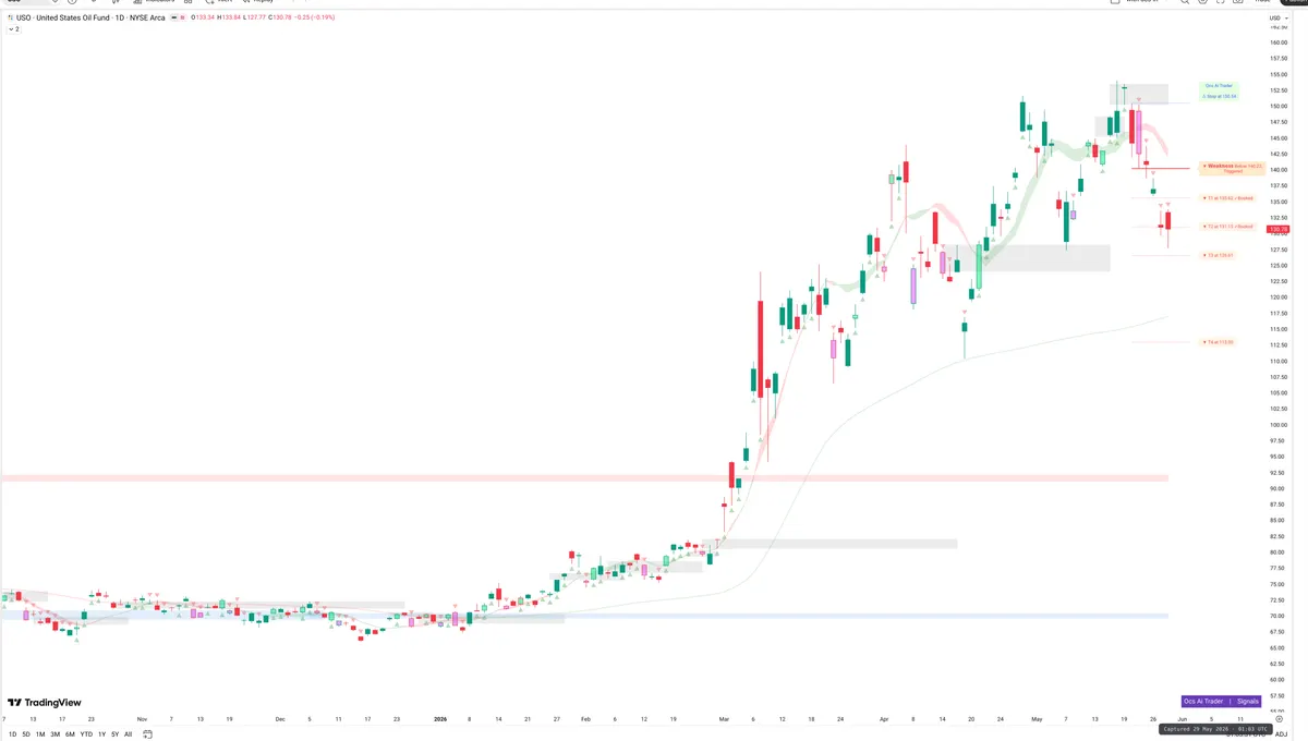 USO — Signals + Liquidity