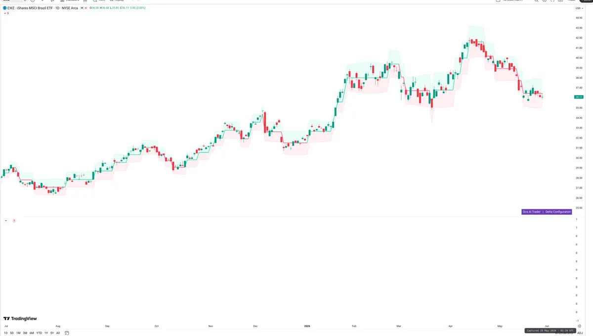 EWZ — Delta + Technical