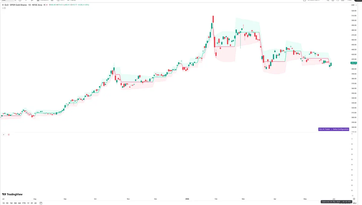GLD — Delta + Technical