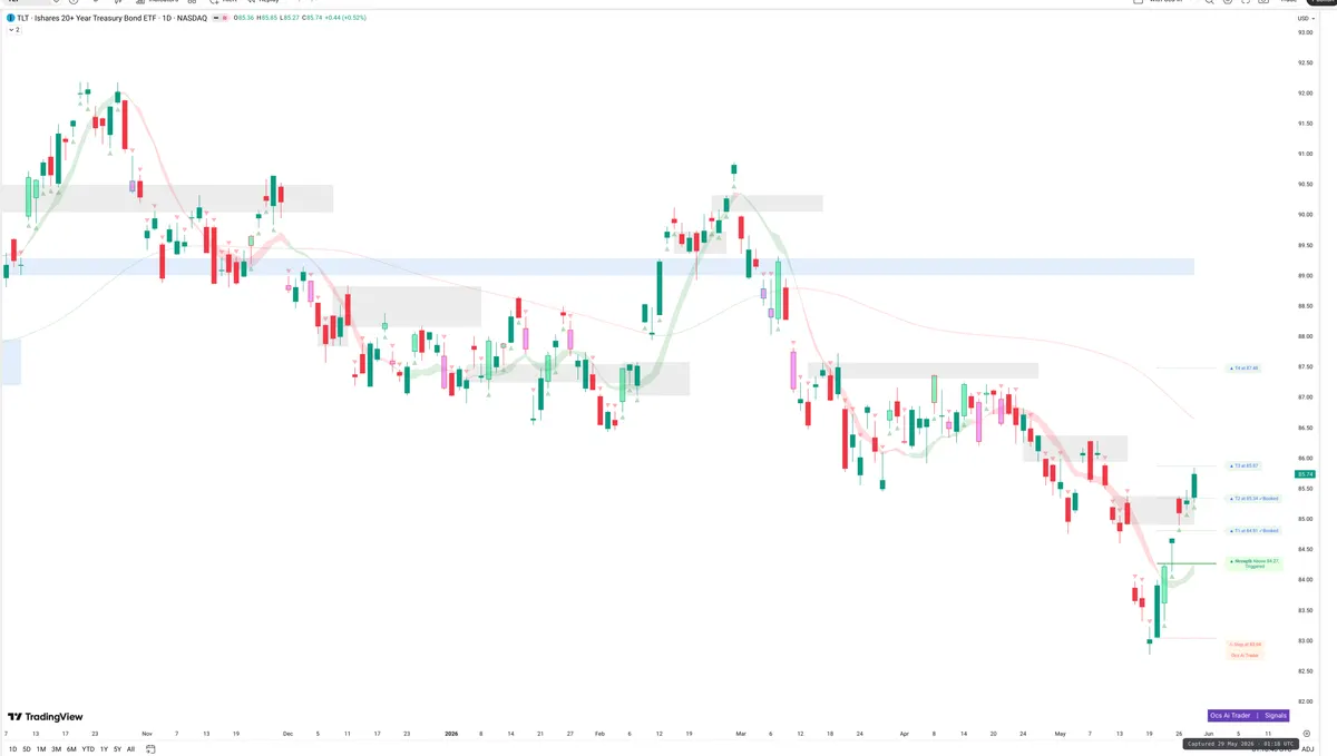 TLT — Signals + Liquidity